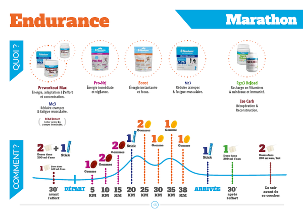 Pack marathon Stimium pour faire les 42km avec plaisir et aller chercher la performance avec le stick MC3 de préparatione et récupération, les gommes Boost et ProNrj pour énergie immédiate et réduction de la fatigue, et la boisson d'effort isotonique RGN3 Reload pour se recharger en vitamines
